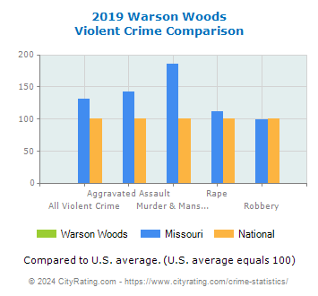 Warson Woods Violent Crime vs. State and National Comparison
