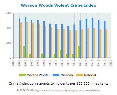 Warson Woods Violent Crime vs. State and National Per Capita