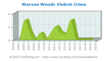 Warson Woods Violent Crime