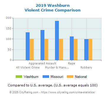 Washburn Violent Crime vs. State and National Comparison