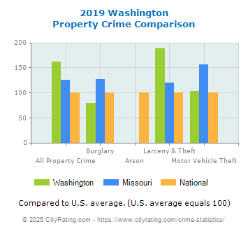 Washington Property Crime vs. State and National Comparison