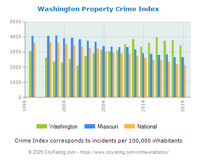 Washington Property Crime vs. State and National Per Capita