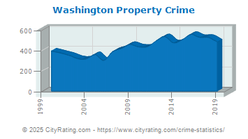 Washington Property Crime