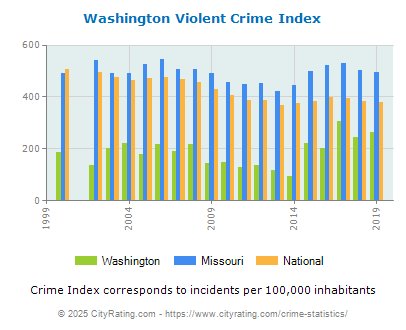 Washington Violent Crime vs. State and National Per Capita