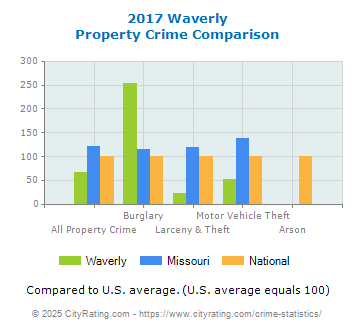 Waverly Property Crime vs. State and National Comparison