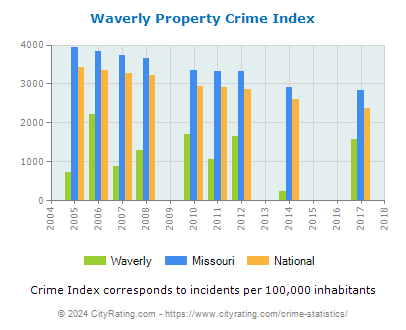Waverly Property Crime vs. State and National Per Capita