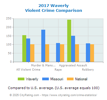 Waverly Violent Crime vs. State and National Comparison