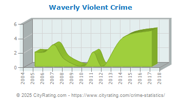 Waverly Violent Crime