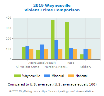 Waynesville Violent Crime vs. State and National Comparison