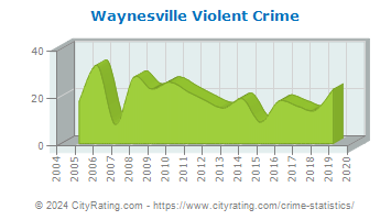 Waynesville Violent Crime
