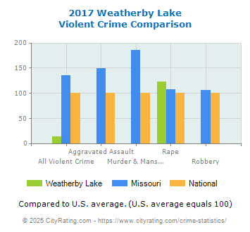 Weatherby Lake Violent Crime vs. State and National Comparison