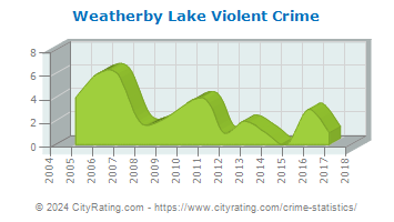 Weatherby Lake Violent Crime
