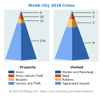 Webb City Crime 2018