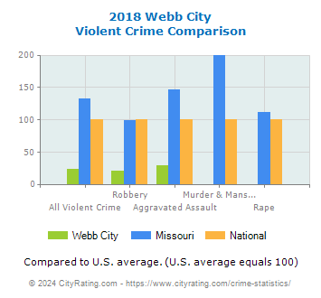 Webb City Violent Crime vs. State and National Comparison
