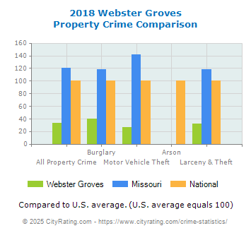 Webster Groves Property Crime vs. State and National Comparison