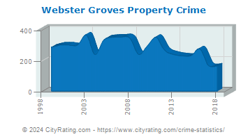Webster Groves Property Crime