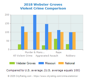 Webster Groves Violent Crime vs. State and National Comparison