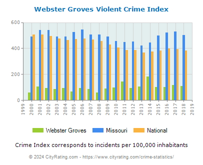 Webster Groves Violent Crime vs. State and National Per Capita