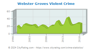 Webster Groves Violent Crime
