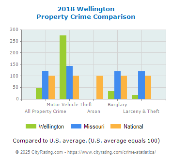 Wellington Property Crime vs. State and National Comparison