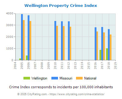 Wellington Property Crime vs. State and National Per Capita