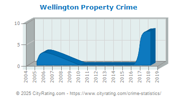 Wellington Property Crime