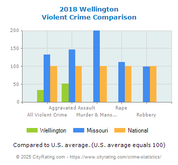 Wellington Violent Crime vs. State and National Comparison