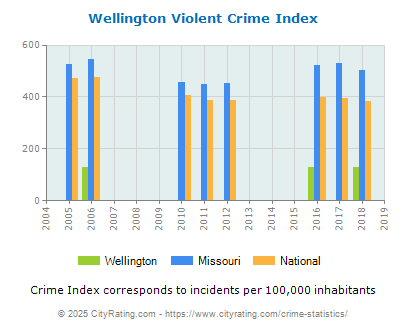 Wellington Violent Crime vs. State and National Per Capita