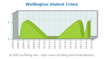 Wellington Violent Crime