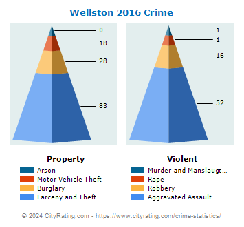 Wellston Crime 2016