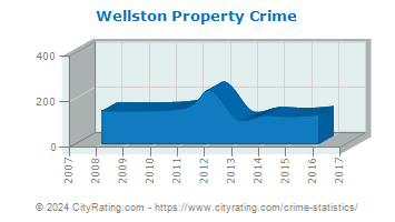 Wellston Property Crime