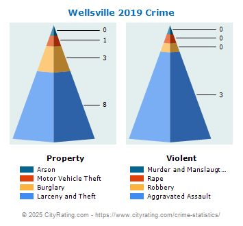 Wellsville Crime 2019