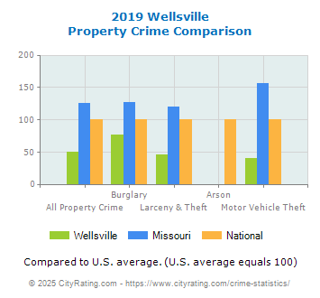 Wellsville Property Crime vs. State and National Comparison