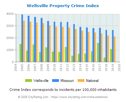 Wellsville Property Crime vs. State and National Per Capita