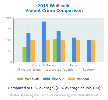 Wellsville Violent Crime vs. State and National Comparison