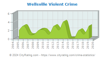 Wellsville Violent Crime