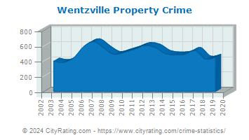 Wentzville Property Crime