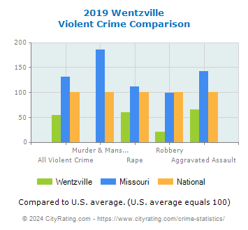 Wentzville Violent Crime vs. State and National Comparison