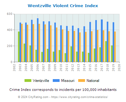 Wentzville Violent Crime vs. State and National Per Capita