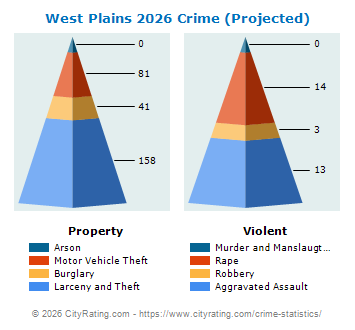 West Plains Crime 2026
