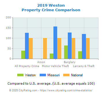 Weston Property Crime vs. State and National Comparison