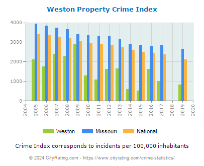 Weston Property Crime vs. State and National Per Capita