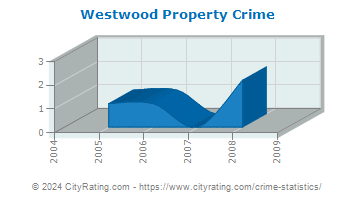 Westwood Property Crime