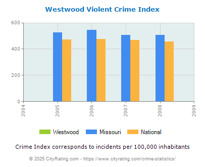 Westwood Violent Crime vs. State and National Per Capita