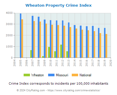 Wheaton Property Crime vs. State and National Per Capita