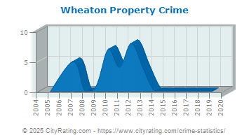 Wheaton Property Crime