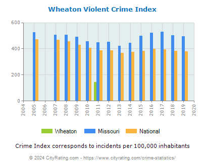 Wheaton Violent Crime vs. State and National Per Capita