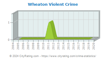 Wheaton Violent Crime