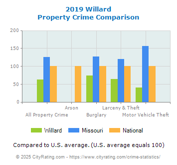 Willard Property Crime vs. State and National Comparison