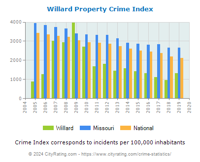 Willard Property Crime vs. State and National Per Capita